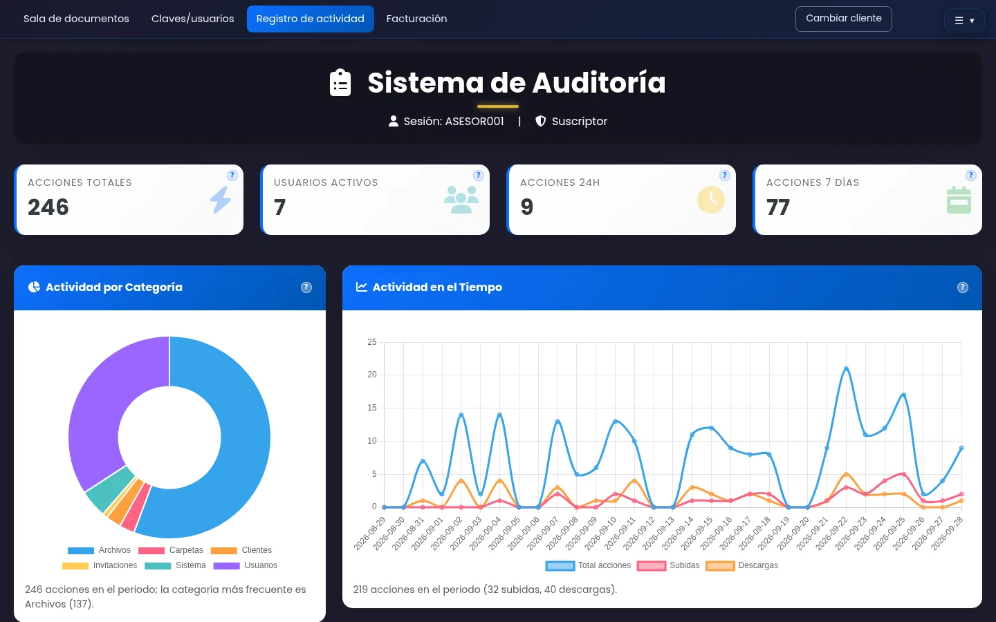 Panel del registro de actividad de DataRoomConnect con indicadores de acciones y usuarios, un gráfico de actividad por categoría y otro de actividad en el tiempo